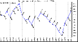 Milwaukee Weather Outdoor Temperature Daily Low