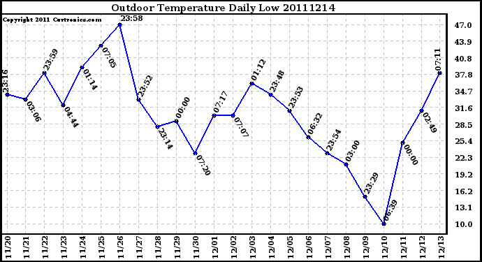 Milwaukee Weather Outdoor Temperature Daily Low