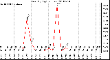 Milwaukee Weather Rain (By Day) (inches)