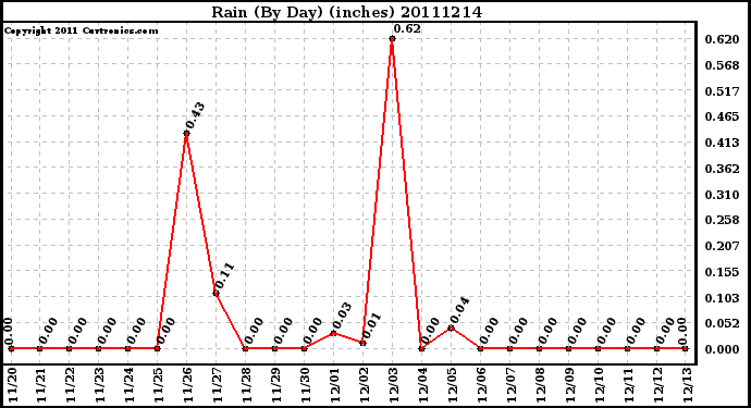 Milwaukee Weather Rain (By Day) (inches)