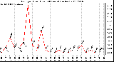 Milwaukee Weather Rain per Hour (Last 24 Hours) (inches)