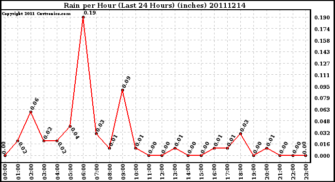 Milwaukee Weather Rain per Hour (Last 24 Hours) (inches)