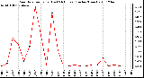 Milwaukee Weather Rain Rate per Hour (Last 24 Hours) (Inches/Hour)