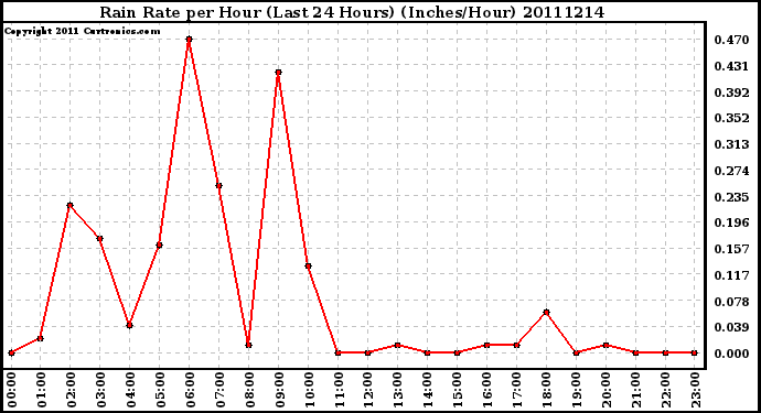 Milwaukee Weather Rain Rate per Hour (Last 24 Hours) (Inches/Hour)