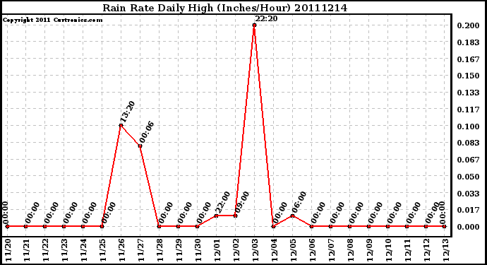 Milwaukee Weather Rain Rate Daily High (Inches/Hour)