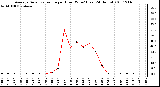 Milwaukee Weather Average Solar Radiation per Hour W/m2 (Last 24 Hours)