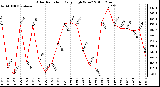 Milwaukee Weather Solar Radiation Daily High W/m2