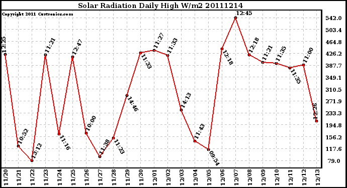 Milwaukee Weather Solar Radiation Daily High W/m2