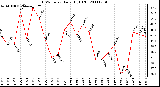 Milwaukee Weather THSW Index Daily High (F)