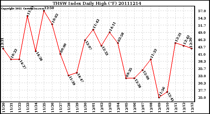 Milwaukee Weather THSW Index Daily High (F)