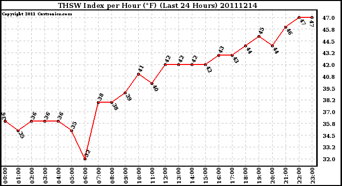 Milwaukee Weather THSW Index per Hour (F) (Last 24 Hours)