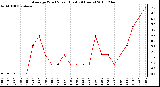 Milwaukee Weather Average Wind Speed (Last 24 Hours)