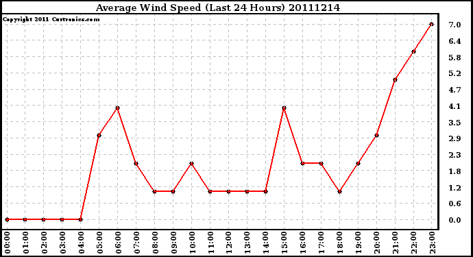 Milwaukee Weather Average Wind Speed (Last 24 Hours)