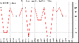 Milwaukee Weather Wind Direction (By Day)