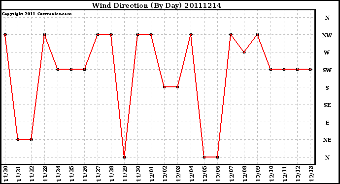 Milwaukee Weather Wind Direction (By Day)