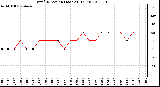 Milwaukee Weather Wind Direction (Last 24 Hours)