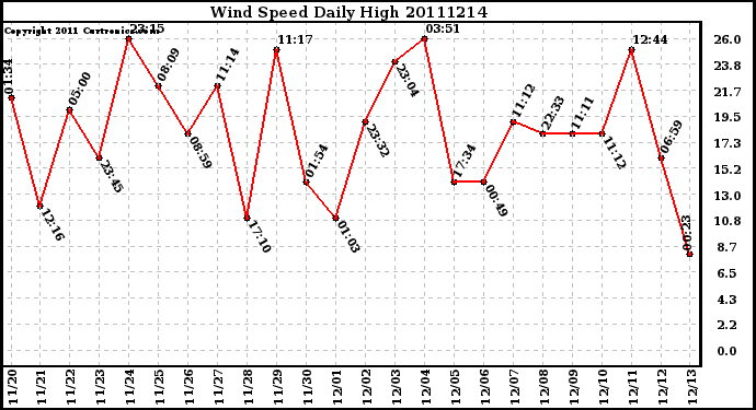 Milwaukee Weather Wind Speed Daily High