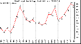 Milwaukee Weather Wind Speed Hourly High (Last 24 Hours)