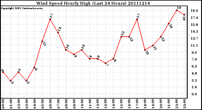 Milwaukee Weather Wind Speed Hourly High (Last 24 Hours)