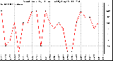 Milwaukee Weather Wind Daily High Direction (By Day)