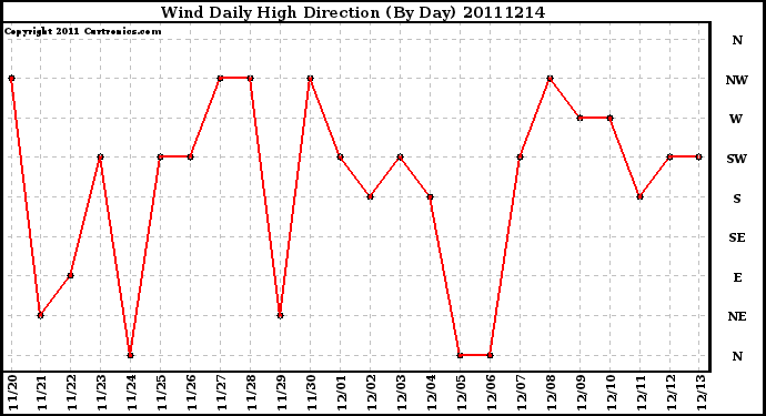 Milwaukee Weather Wind Daily High Direction (By Day)