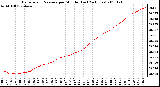 Milwaukee Weather Barometric Pressure per Minute (Last 24 Hours)