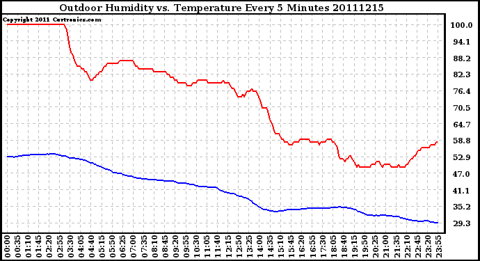 Milwaukee Weather Outdoor Humidity vs. Temperature Every 5 Minutes