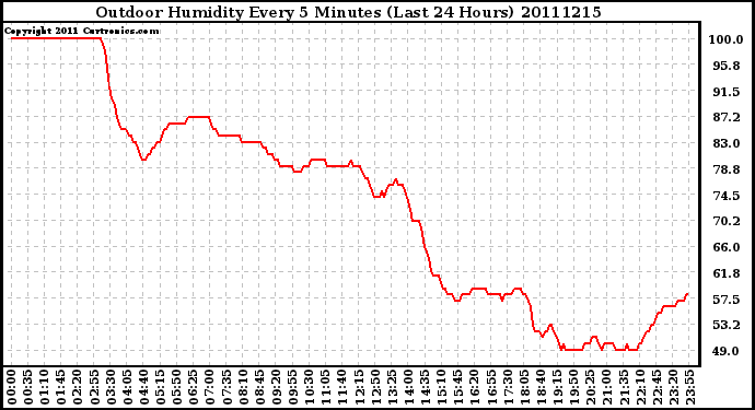 Milwaukee Weather Outdoor Humidity Every 5 Minutes (Last 24 Hours)