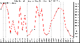 Milwaukee Weather Solar Radiation Avg per Day W/m2/minute