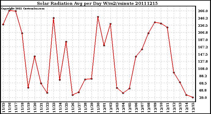 Milwaukee Weather Solar Radiation Avg per Day W/m2/minute