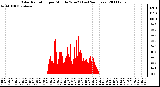 Milwaukee Weather Solar Radiation per Minute W/m2 (Last 24 Hours)