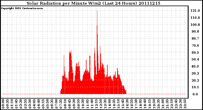 Milwaukee Weather Solar Radiation per Minute W/m2 (Last 24 Hours)