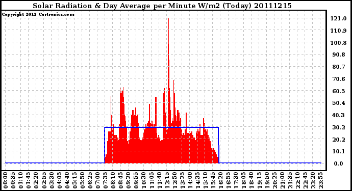 Milwaukee Weather Solar Radiation & Day Average per Minute W/m2 (Today)