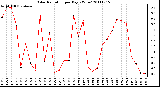 Milwaukee Weather Solar Radiation per Day KW/m2