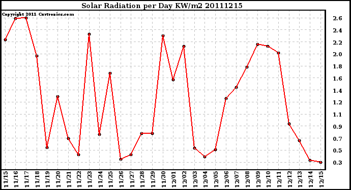 Milwaukee Weather Solar Radiation per Day KW/m2