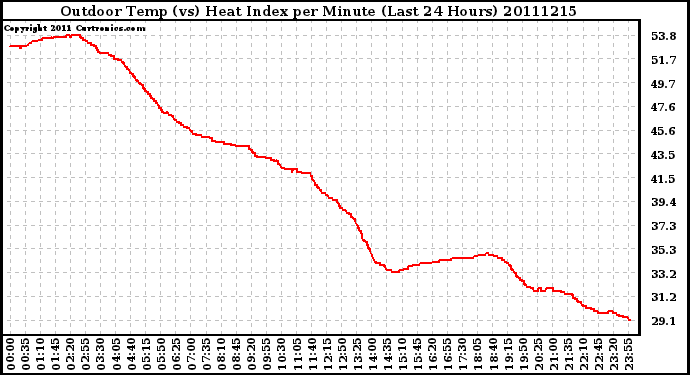 Milwaukee Weather Outdoor Temp (vs) Heat Index per Minute (Last 24 Hours)