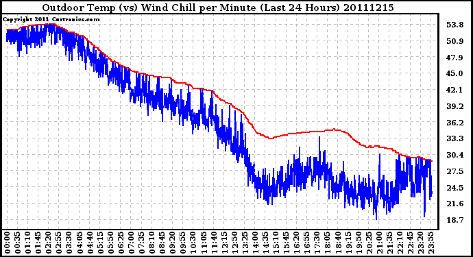 Milwaukee Weather Outdoor Temp (vs) Wind Chill per Minute (Last 24 Hours)