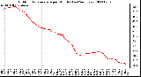 Milwaukee Weather Outdoor Temperature per Minute (Last 24 Hours)