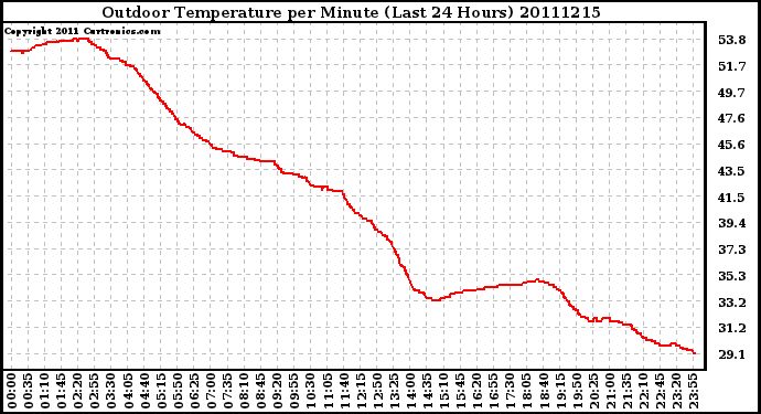 Milwaukee Weather Outdoor Temperature per Minute (Last 24 Hours)