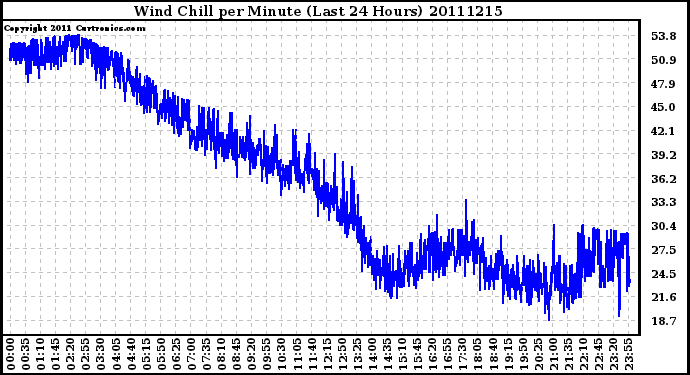 Milwaukee Weather Wind Chill per Minute (Last 24 Hours)