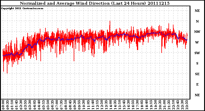 Milwaukee Weather Normalized and Average Wind Direction (Last 24 Hours)