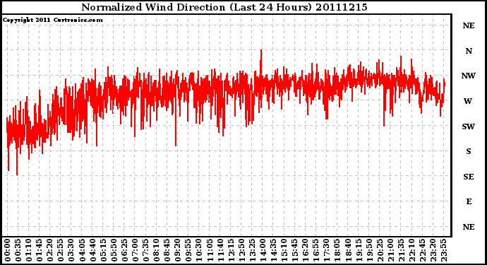 Milwaukee Weather Normalized Wind Direction (Last 24 Hours)