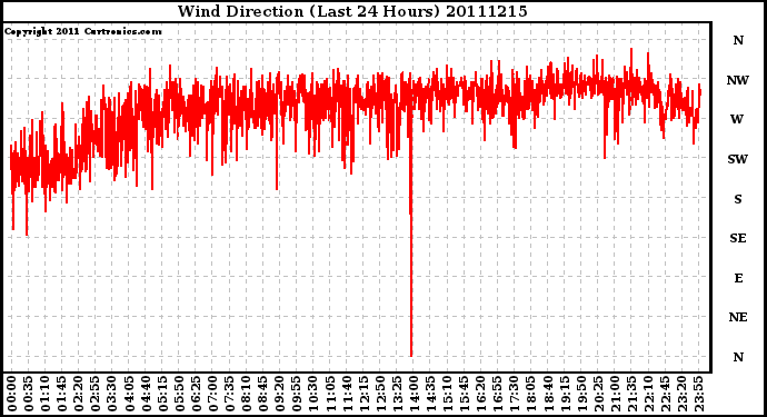 Milwaukee Weather Wind Direction (Last 24 Hours)