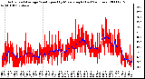 Milwaukee Weather Actual and Average Wind Speed by Minute mph (Last 24 Hours)