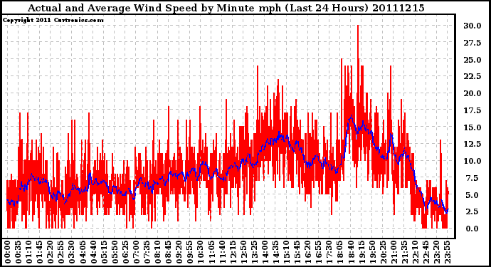 Milwaukee Weather Actual and Average Wind Speed by Minute mph (Last 24 Hours)