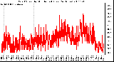 Milwaukee Weather Wind Speed by Minute mph (Last 24 Hours)