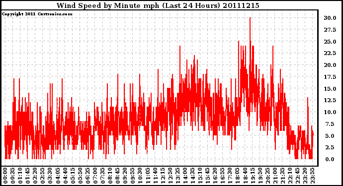 Milwaukee Weather Wind Speed by Minute mph (Last 24 Hours)