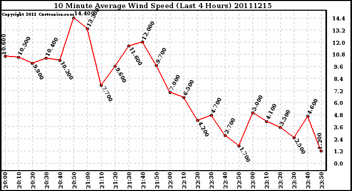 Milwaukee Weather 10 Minute Average Wind Speed (Last 4 Hours)