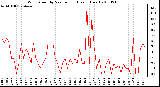 Milwaukee Weather Wind Speed by Minute mph (Last 1 Hour)