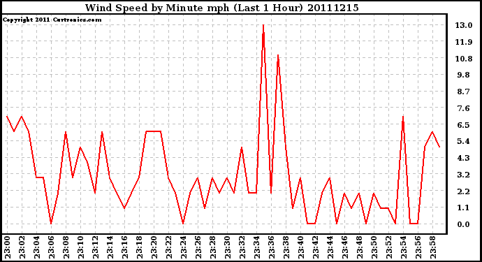 Milwaukee Weather Wind Speed by Minute mph (Last 1 Hour)